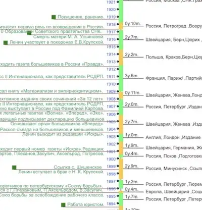 Хронология семьи Ульяновых/Ленина: даты, события, места жизни, статьи 